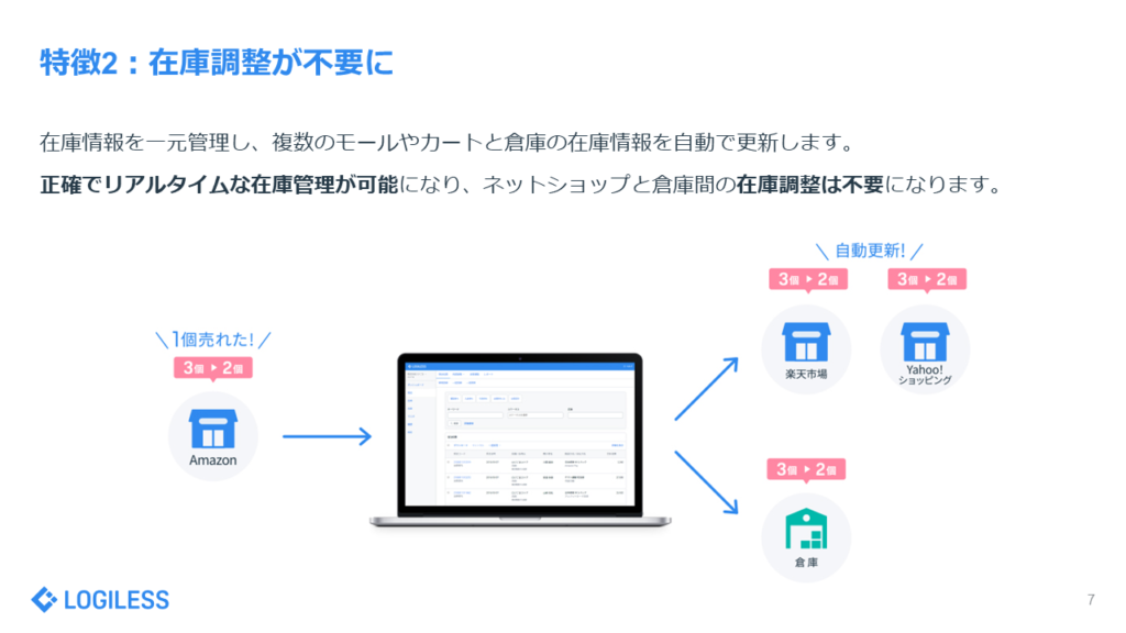 ざっくりわかる概要資料　特徴2：在庫調整が不要に