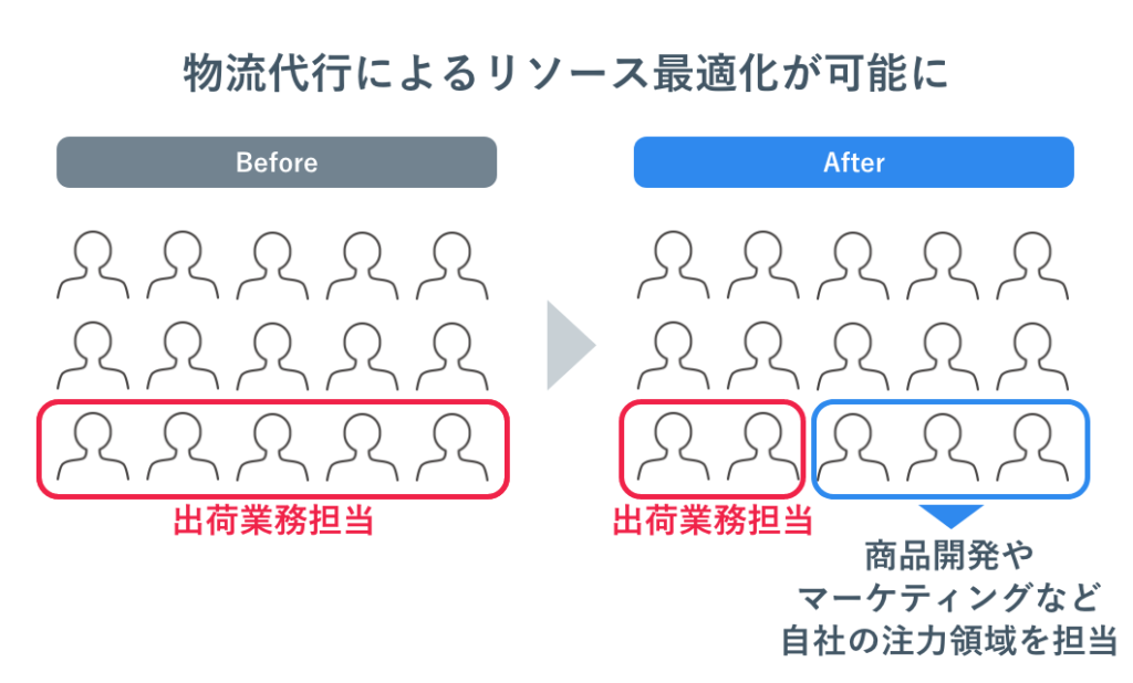 物流代行によるリソース最適化が可能に