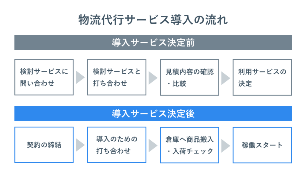 物流代行サービス導入の流れ