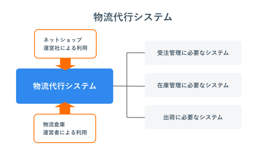 物流代行システム