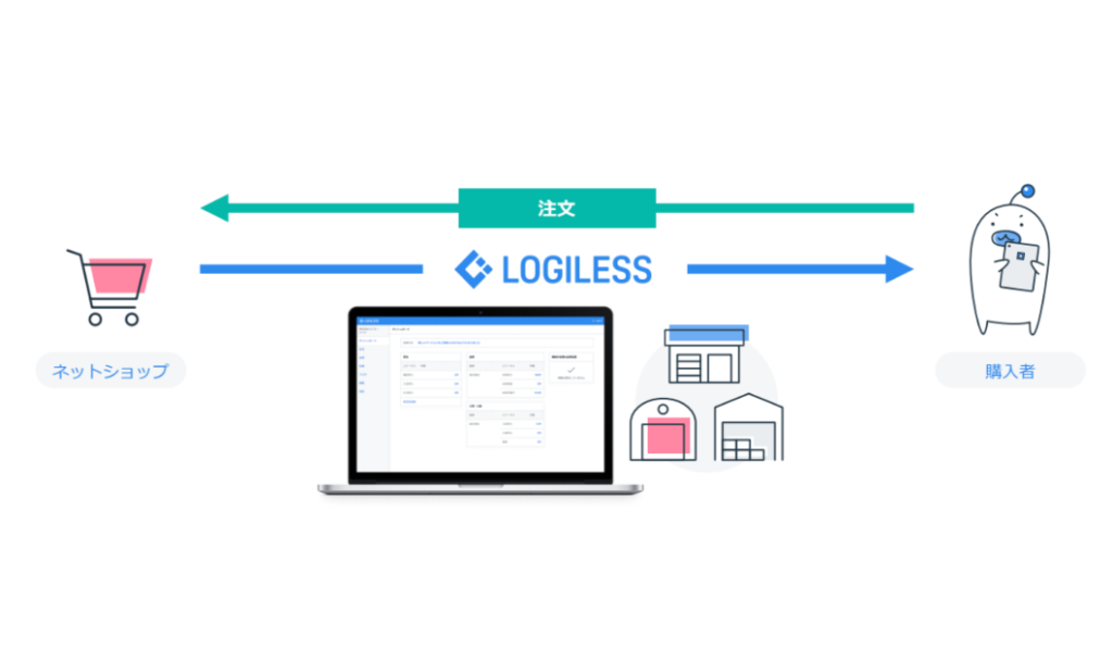 LOGILESSとネットショップ、購入者フロー