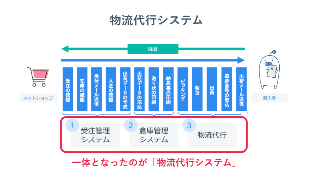 物流代行システム