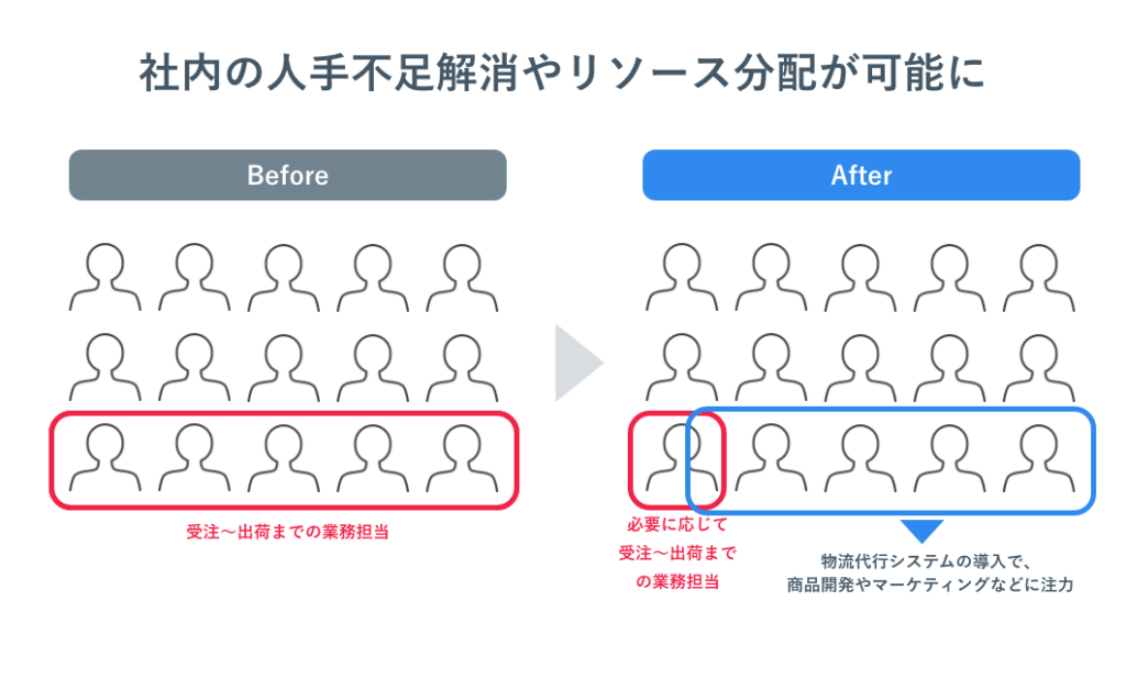 社内の人手不足解消やリソース分配が可能に