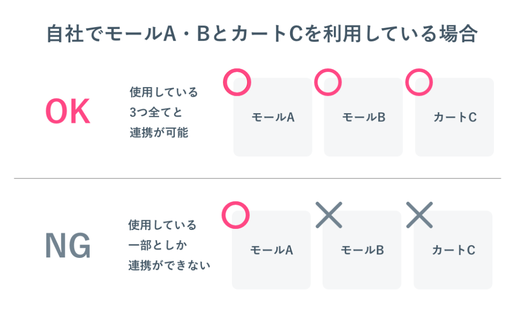 自社でモールA・BとカートCを利用している場合