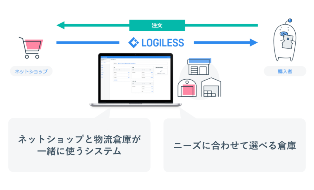 ネットショップと物流倉庫が一緒に使うシステム