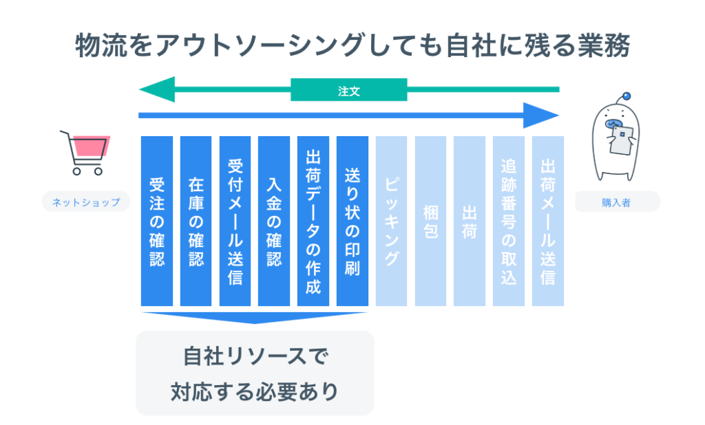 物流をアウトソーシングしても自社に残る業務