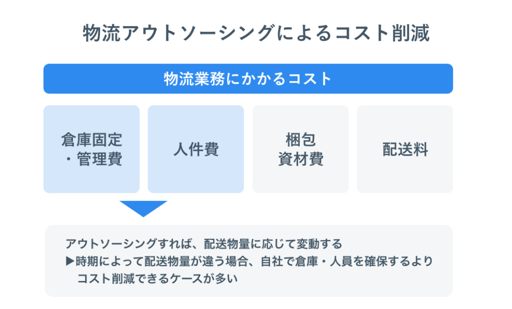 物流アウトソーシングによるコスト削減