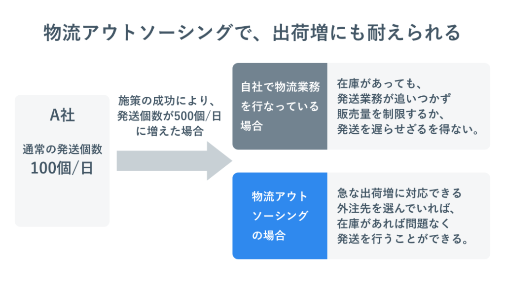 物流アウトソーシングで、出荷増にも耐えられる