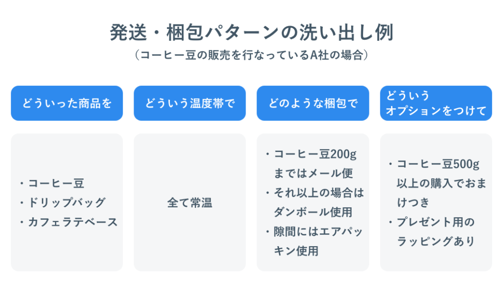 発送・梱包パターンの洗い出し例