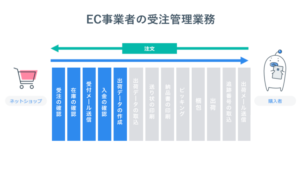 EC事業者の受注管理業務