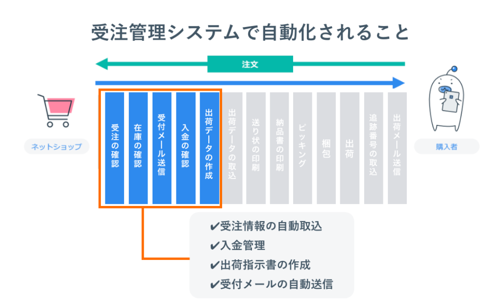 OMSで自動化されること