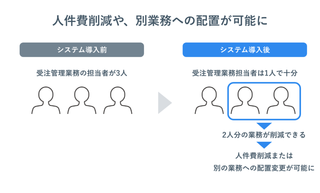 OMSの導入で人件削減や、別業務への配置が可能に