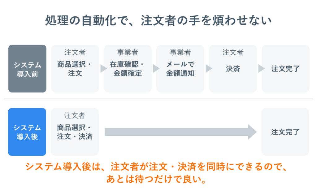 処理の自動化で、注文者の手を煩わせない