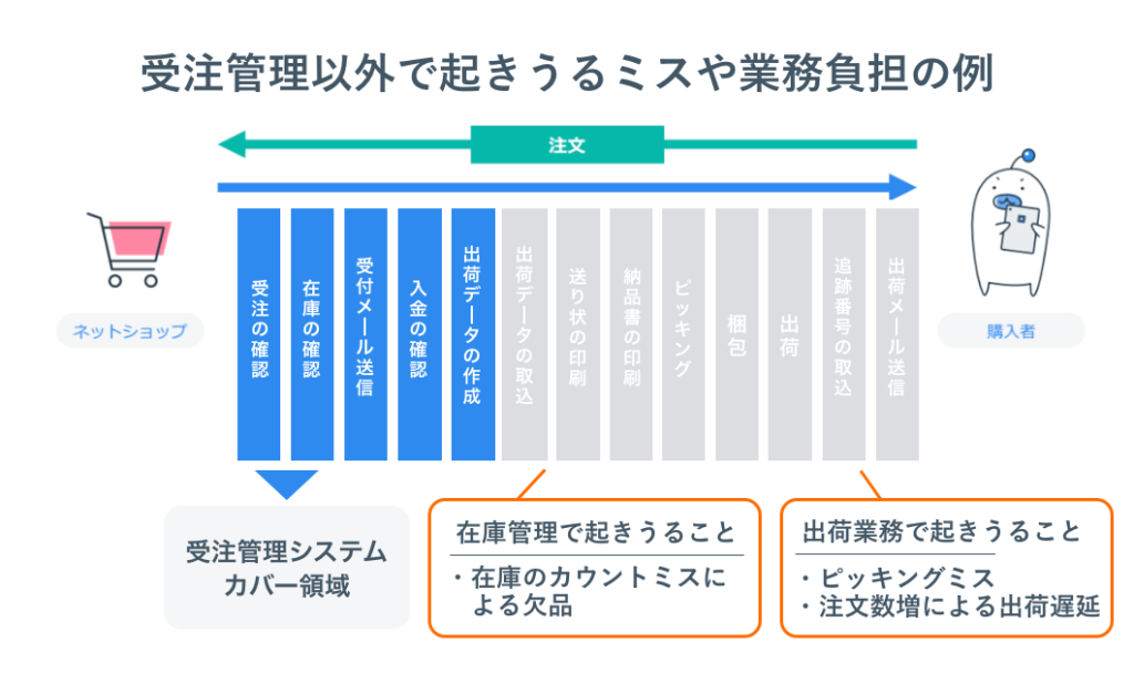 OMSのカバー範囲外で起きうるミスや業務負担の例