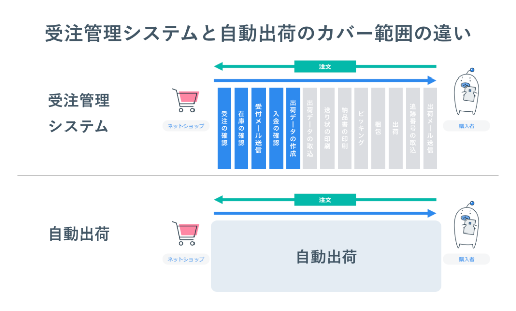 OMSと自動出荷のカバー範囲の違い