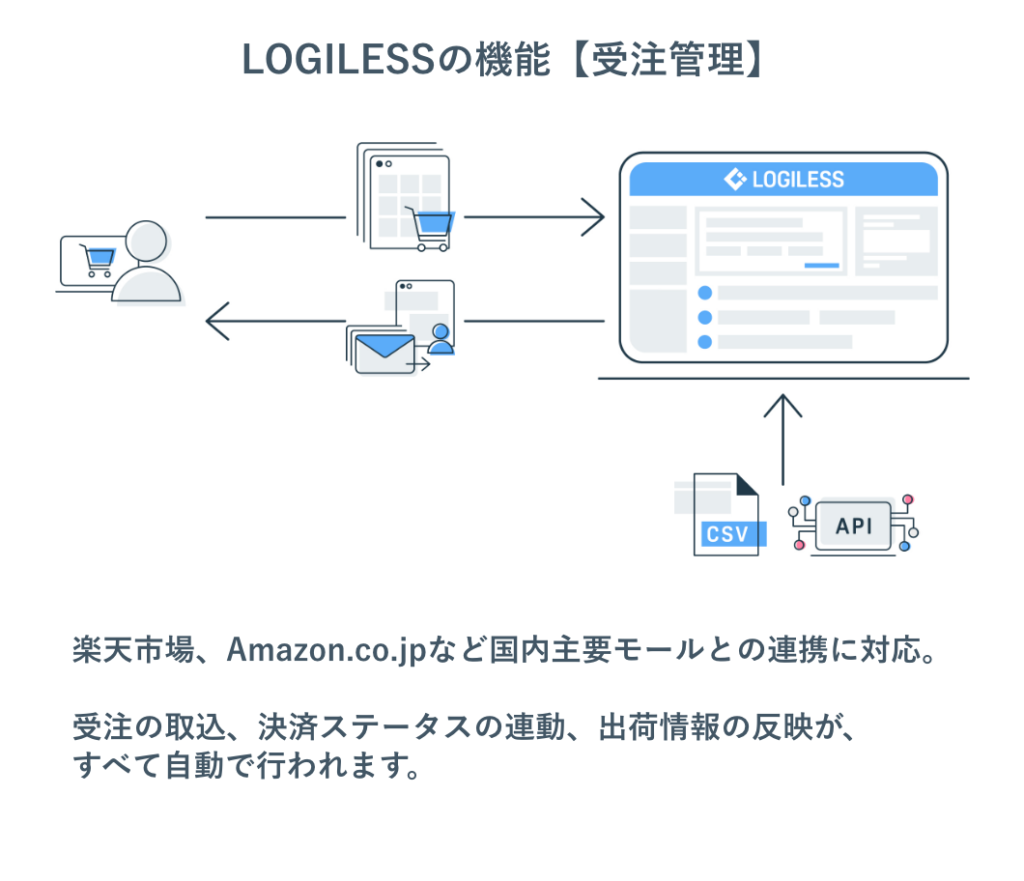 LOGILESSの機能【受注管理】