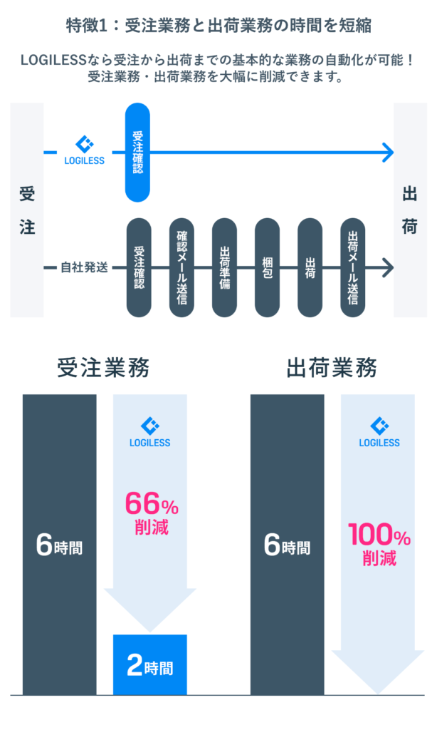 特徴1:受注業務と出荷業務の時間を短縮
