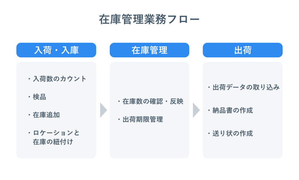 在庫管理業務フロー