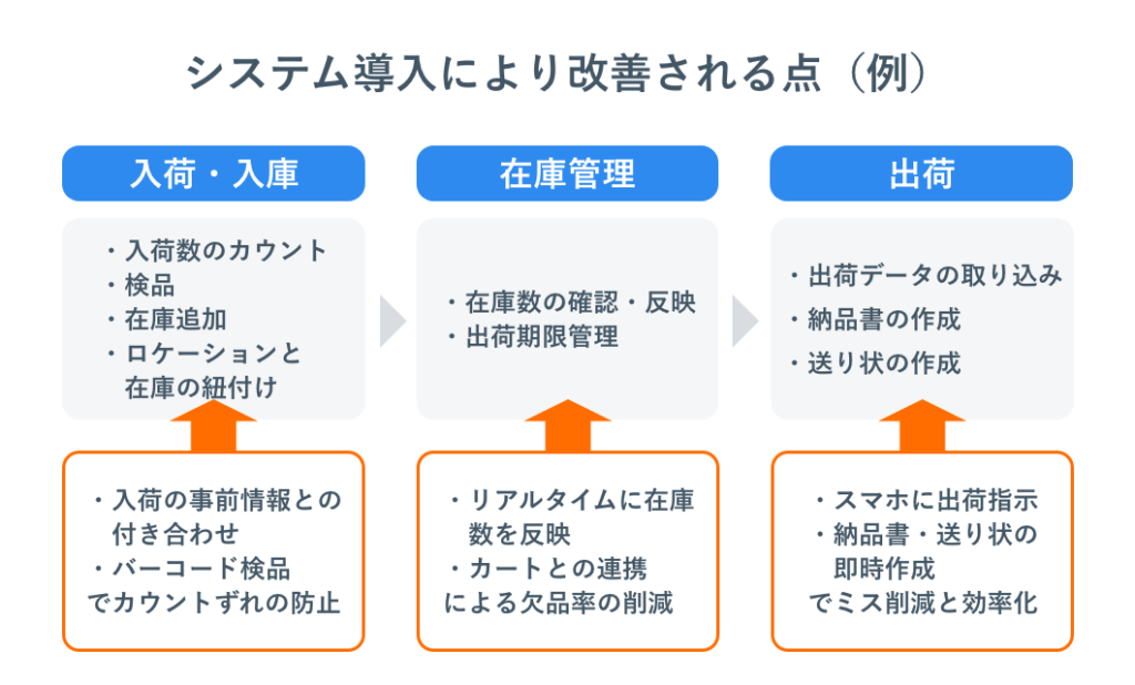 システム導入により改善される点（例）