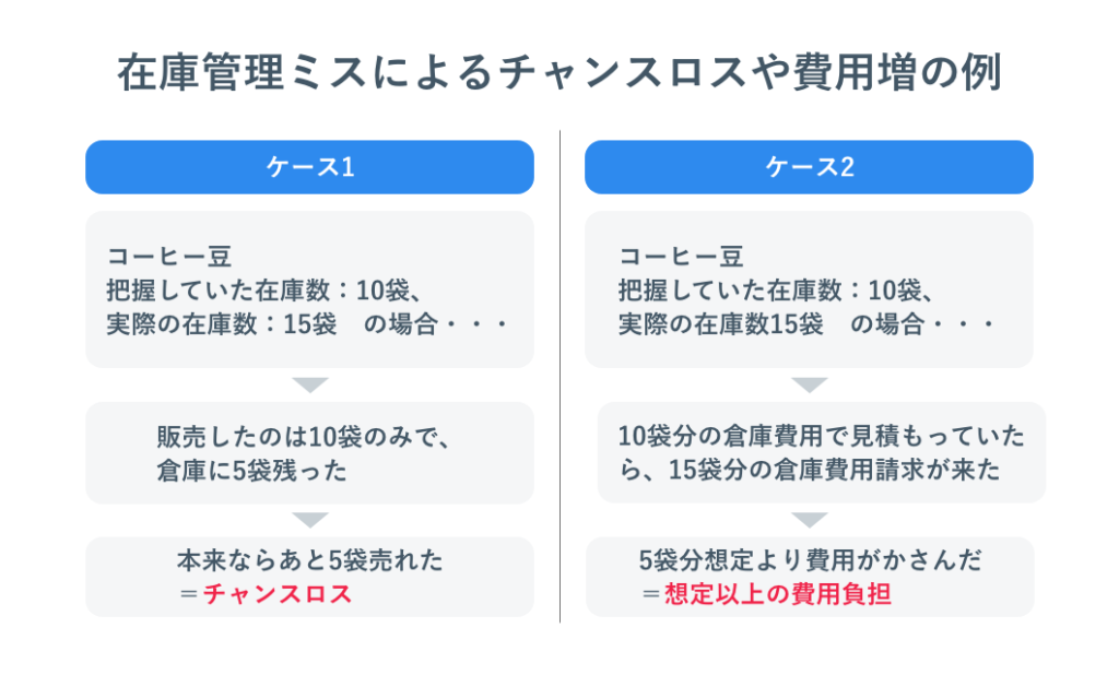 在庫管理ミスによるチャンスロスや費用増の例