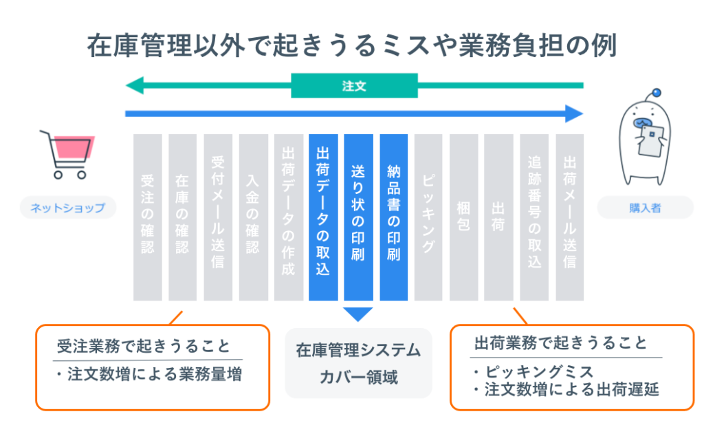 在庫管理以外で起きうるミスや業務負担の例