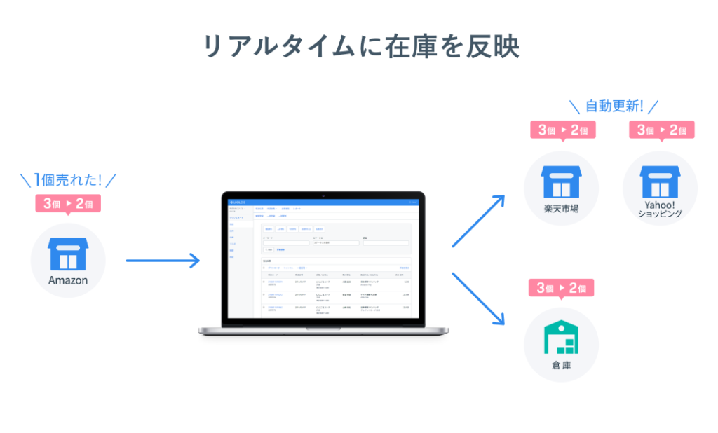 リアルタイムに在庫を反映