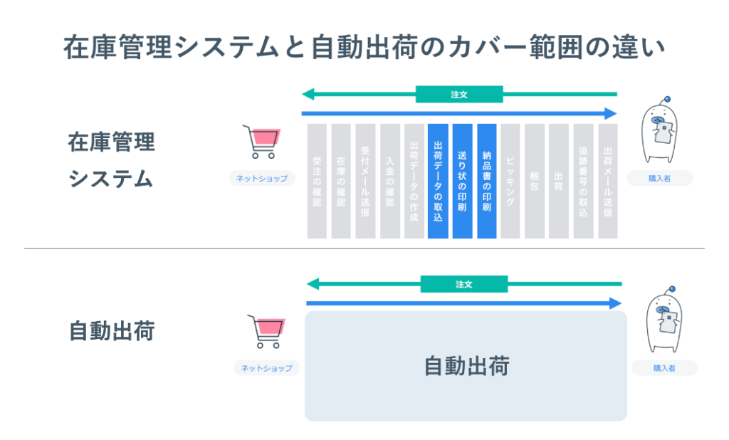 在庫管理システムと自動出荷のカバー範囲の違い