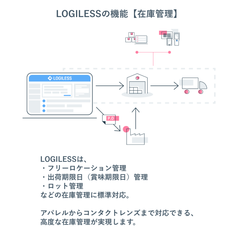 LOGILESSの機能【在庫管理】