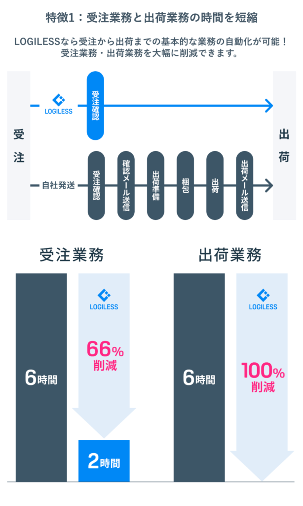 特徴1：受注業務と出荷業務の時間を短縮