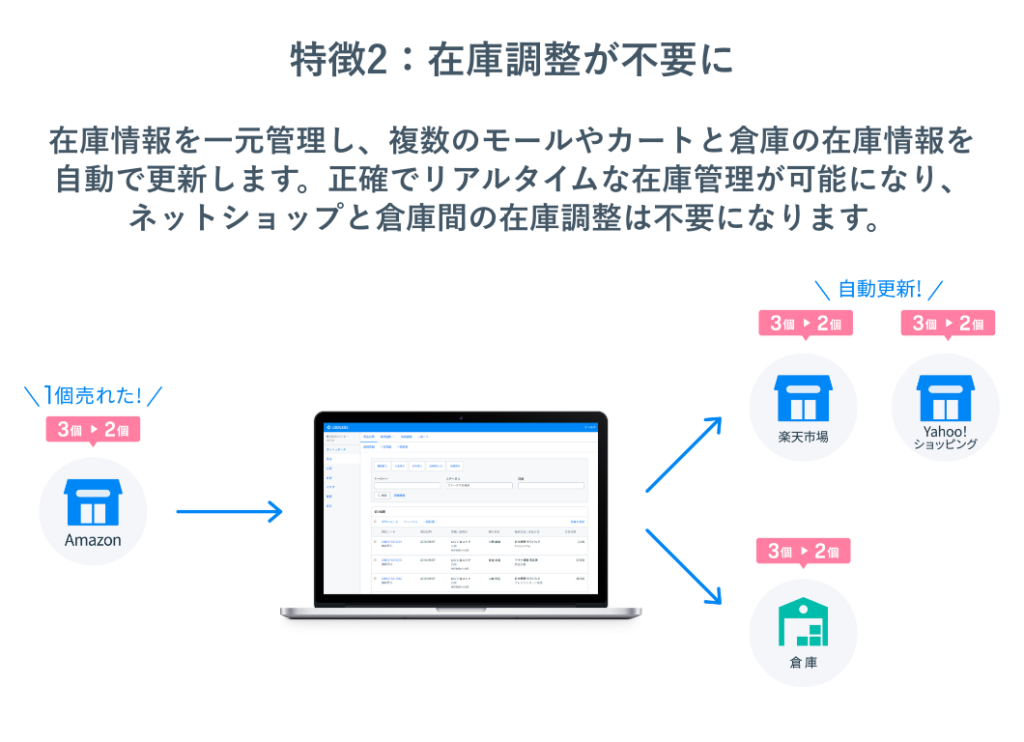 特徴2：在庫調整が不要に