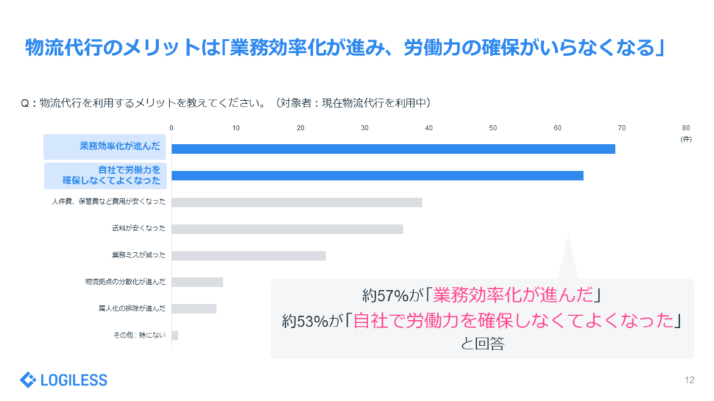 「EC事業者の受注・出荷業務」に関する実態調査レポート　物流代行のメリット