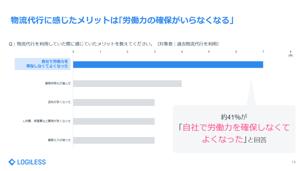 「EC事業者の受注・出荷業務」に関する実態調査レポート　物流代行に感じたメリット2