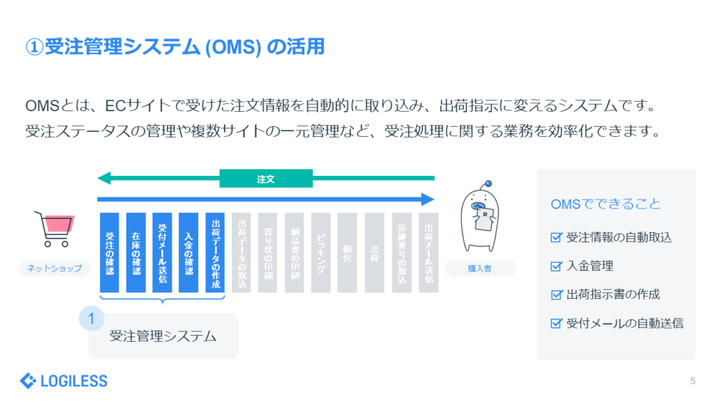 【決定版】ネットショップのバックヤード業務を効率化する5つの方法　①受注管理システム