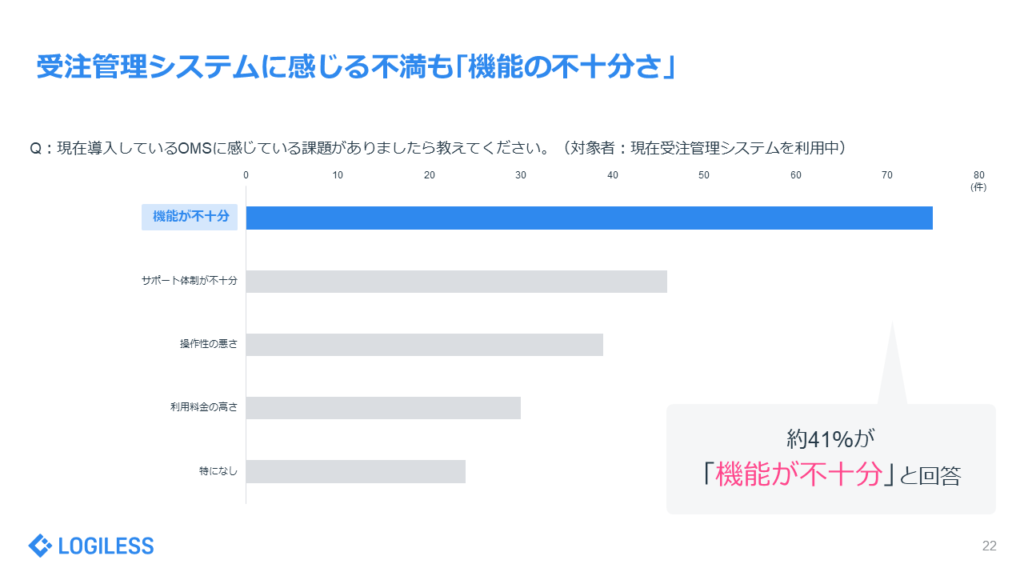 「EC事業者の受注・出荷業務」に関する実態調査ポート　受注管理システムに感じる不満