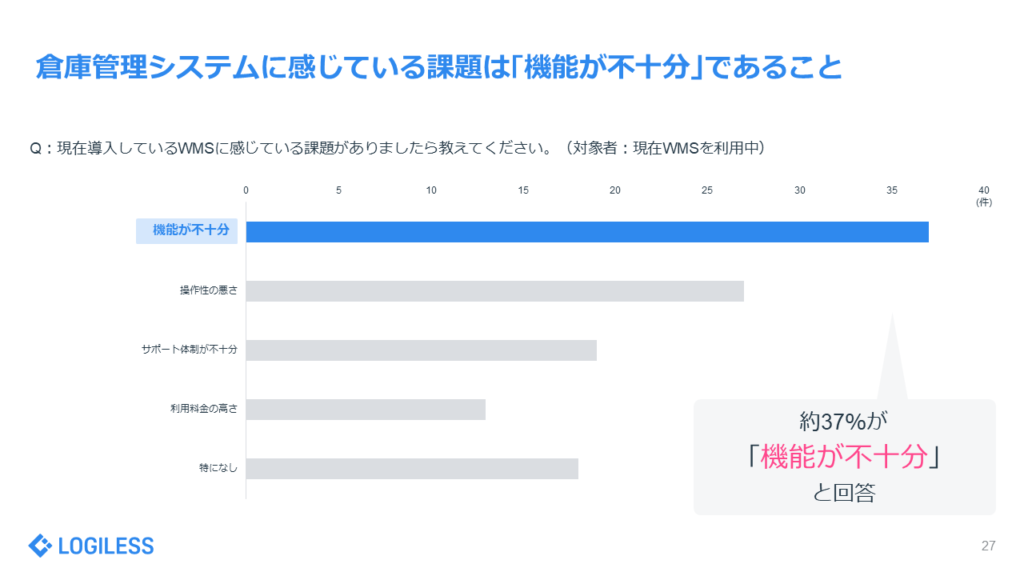 「EC事業者の受注・出荷業務」に関する実態調査ポート　倉庫管理システムに感じている課題