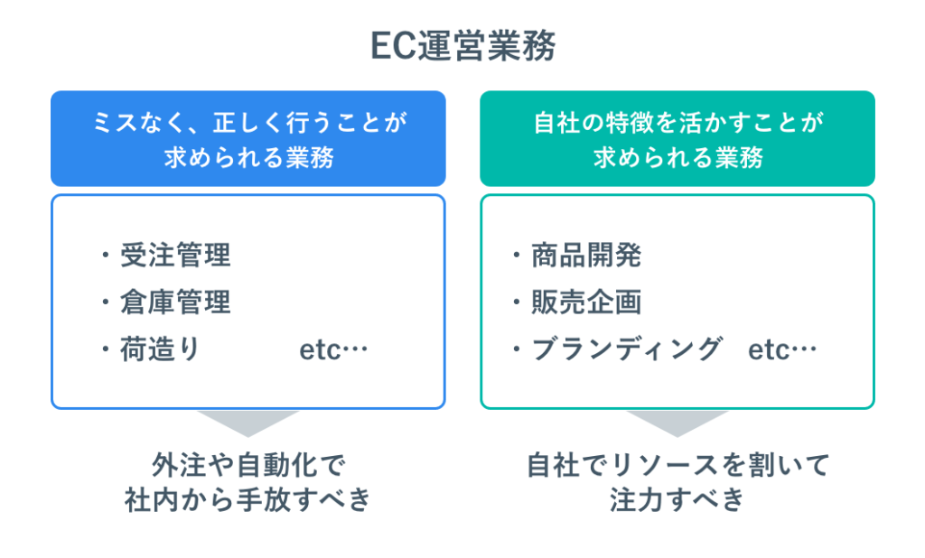 EC運営業務