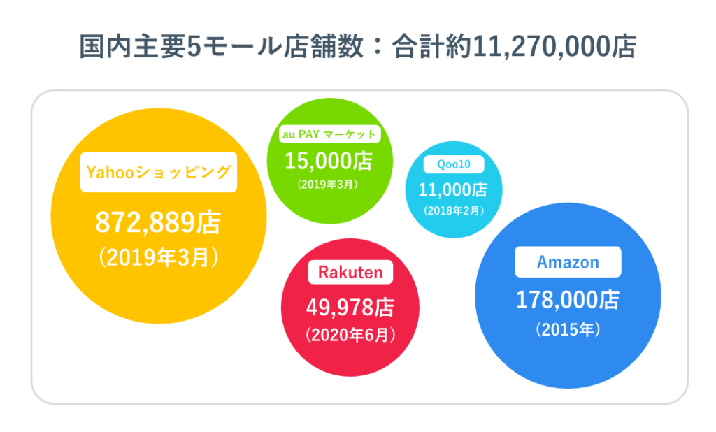 国内主要5モール店舗数