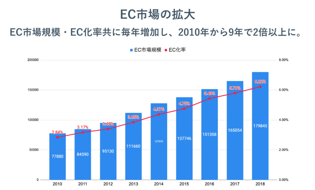 EC市場の拡大