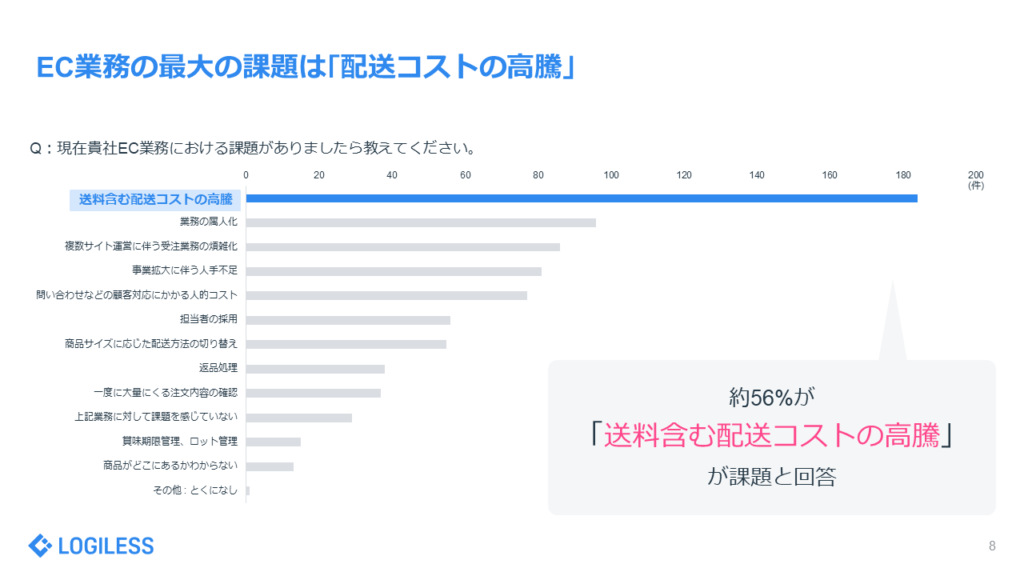 「EC事業者の受注・出荷業務」に関する実態調査レポート　EC業務の最大の課題は「配送コストの高騰」