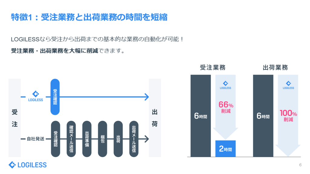 ざっくり概要資料　特徴１：受注業務と出荷業務の時間を短縮