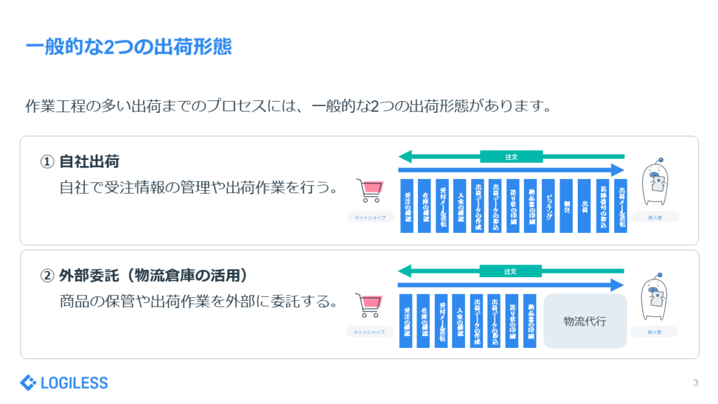 「自動出荷」を始めるための基本知識　一般的な２つの出荷形態