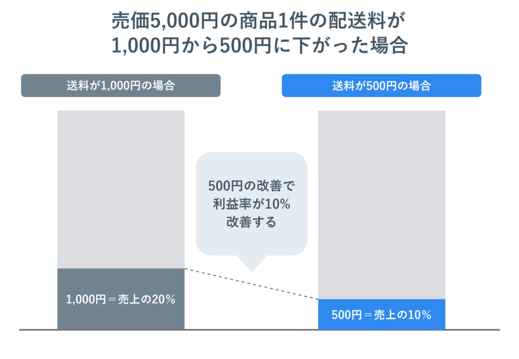 配送料が下がった場合の利益率改善イメージ