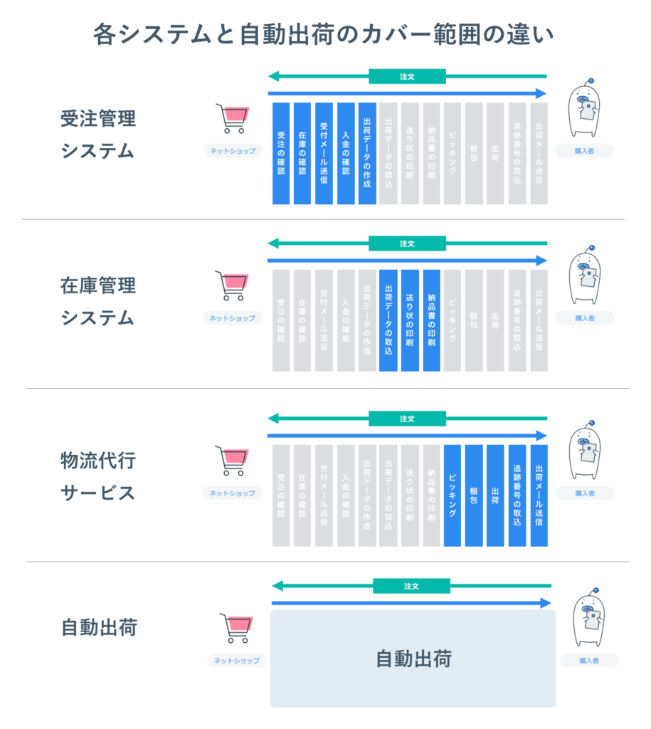 各システムと自動出荷のカバー範囲の違い