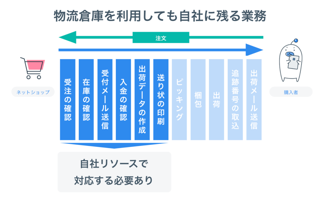 物流倉庫を利用しても自社に残る業務