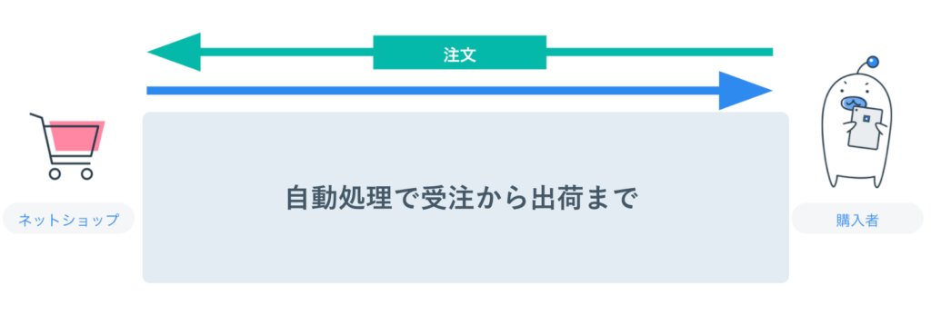 自動出荷では自動処理で受注から出荷までが行える