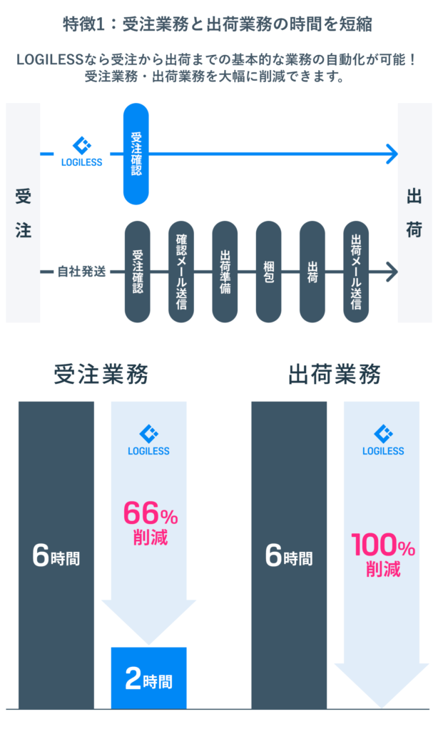 LOGILESSの特徴1：受注業務と出荷業務の時間を短縮