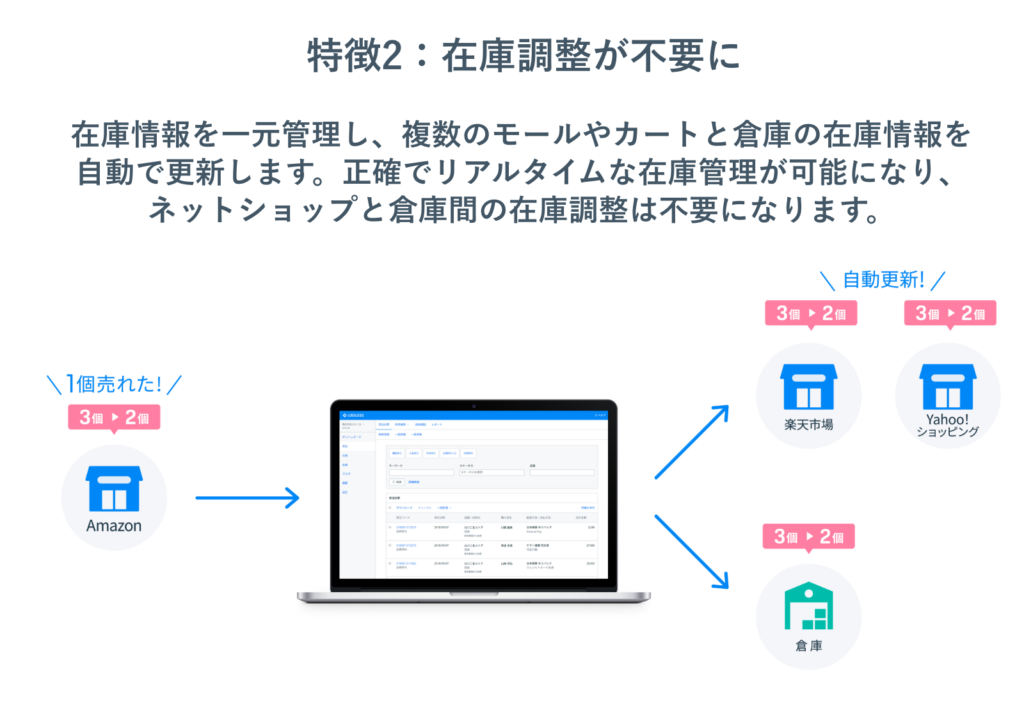 LOGILESSの特徴2：在庫調整が不要に