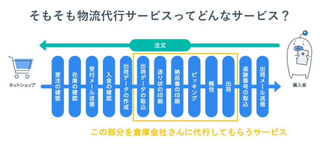 物流代行サービスについて