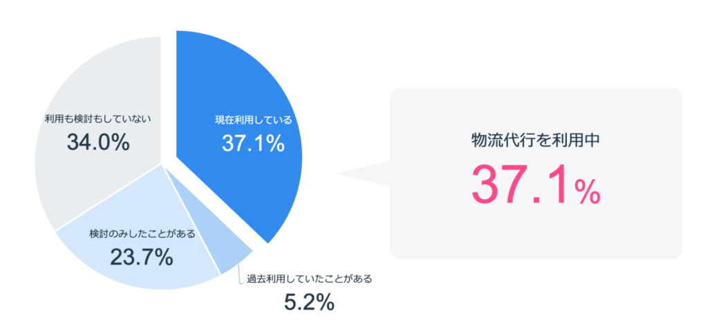 物流代行を利用中の割合