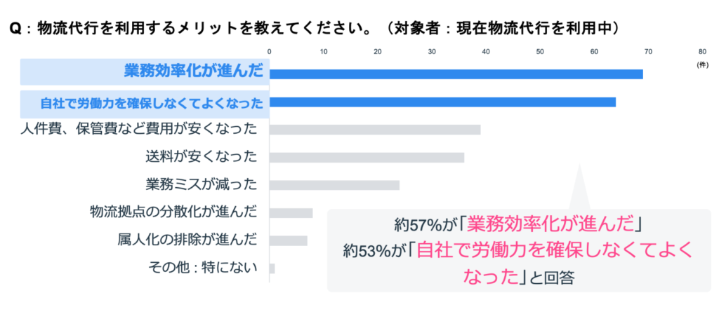 物流代行利用のメリット